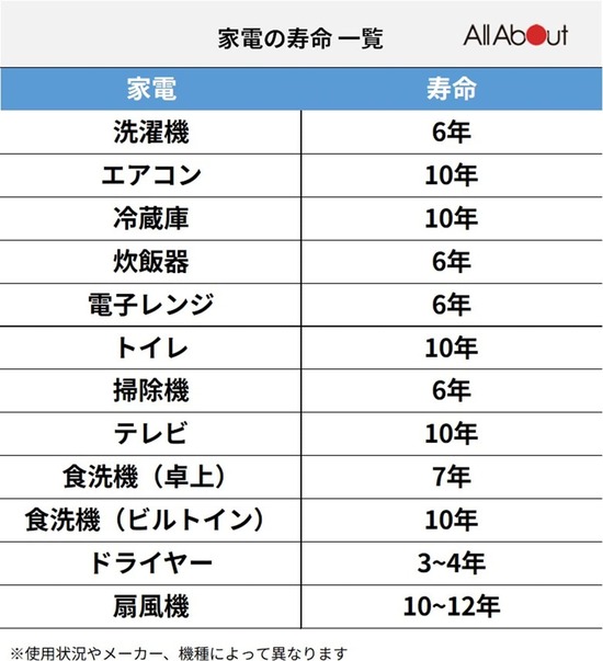 【画像】家電の寿命一覧ｷﾀ━━━━(ﾟ∀ﾟ)━━━━!!
