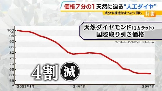 【画像】中国「本物そっくりな人工ダイヤ1カラット1万円で売るね」→天然ダイヤモンド相場崩壊…