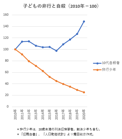 【画像】ヤンキー、自殺率が同世代よりも低かったｗｗｗｗｗｗｗｗｗ