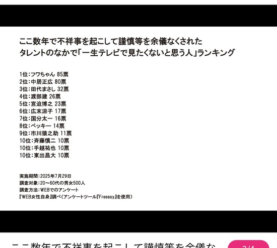 【画像】テレビで二度と見たくない不祥事タレントランキング3位田代2位中居ｗｗｗ