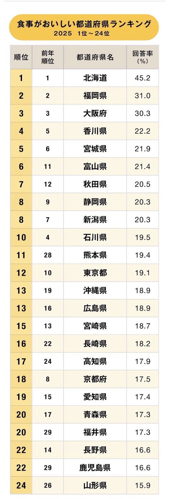 【画像】 47都道府県 ご飯が美味しい都道府県ランキングｗｗｗｗｗ