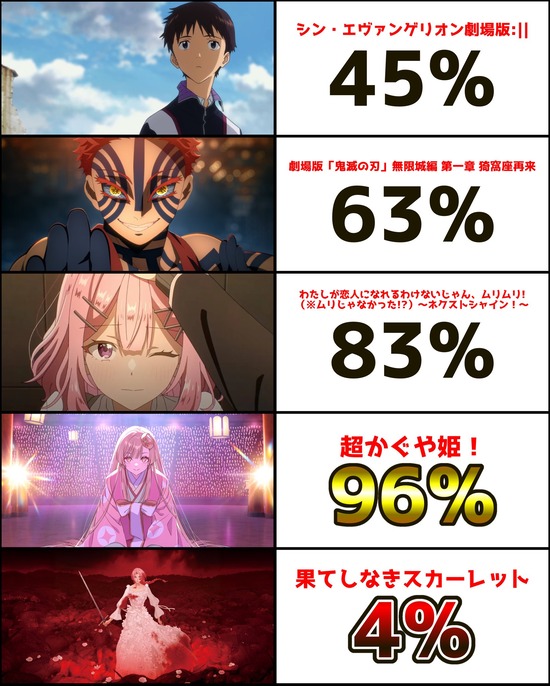 【画像】映画「超かぐや姫！」初日着席率96%を達成！！！！！！