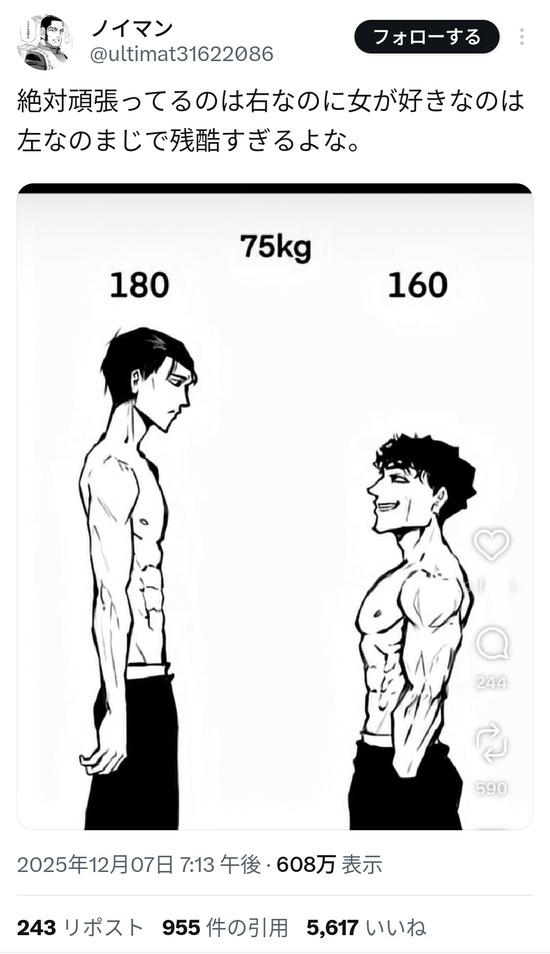 【画像】女性「チビ筋トレ男の気持ち分かる。私たちも努力して整形してるのに評価されない」3万いいね