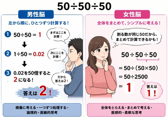 【画像】50÷50÷50の計算、男性脳・女性脳で計算過程がまったく異なると話題に！