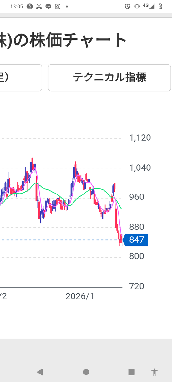 【画像】楽天の株価がヤバすぎるｗｗｗｗｗ