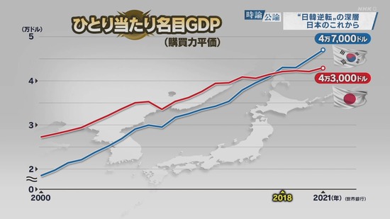【画像】NHK「日本は韓国にありとあらゆる分野で負けてます」