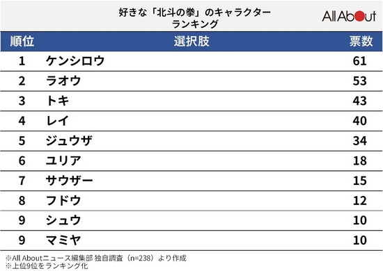 好きな『北斗の拳』のキャラクターランキングTOP9ｷﾀ━━━━(ﾟ∀ﾟ)━━━━!!