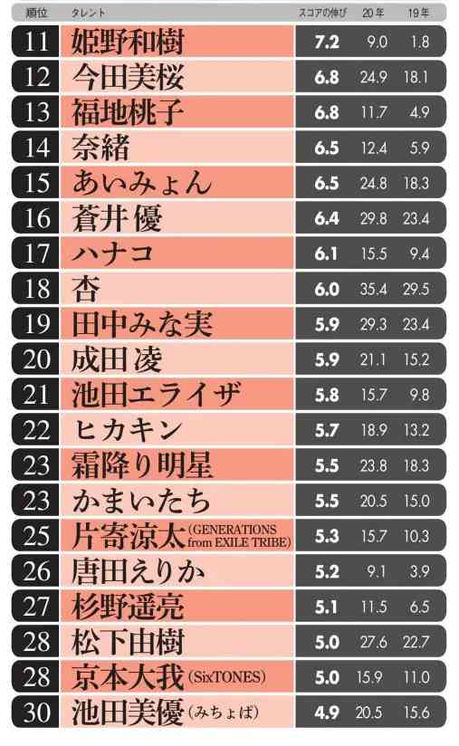 2020 タレント パワー ランキング 「タレントパワーランキング」最新調査(2021年第1四半期)の総合トップ10を発表！！