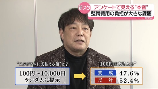【画像】Jリーグ秋田「市民の皆さん、新スタジアムに支払える金額は？」→100円でも拒否する人が半数越えｗｗｗ