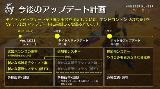 【画像】モンハンワイルズさん、9月末に予定していたエンドコンテンツの追加を8月中旬に緊急前倒しｗｗｗ