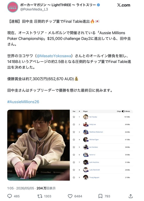 【画像】世界の田中圭、ポーカーで7300万円の賞金獲得へｗｗｗ
