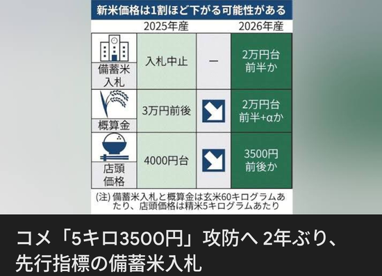 2026年産の米、5キロ3500円前後へｗｗｗｗｗ