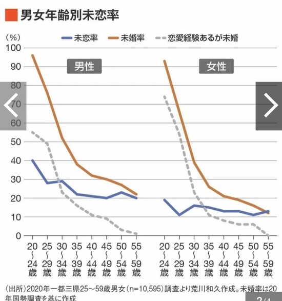 【画像】25歳までに恋愛経験ある人のほぼ100%が結婚すると判明。生涯未婚の人は殆ど生涯恋愛経験なし