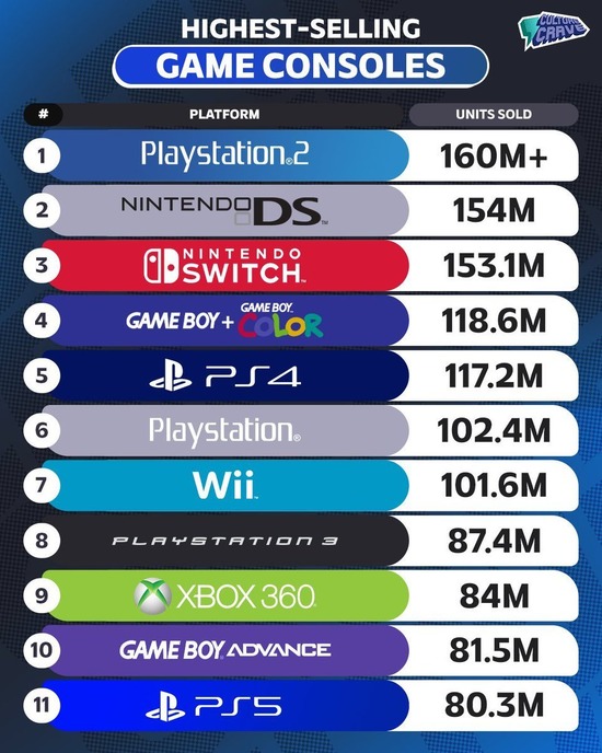 【画像】PS5，意外と売れていたｗｗｗｗｗ