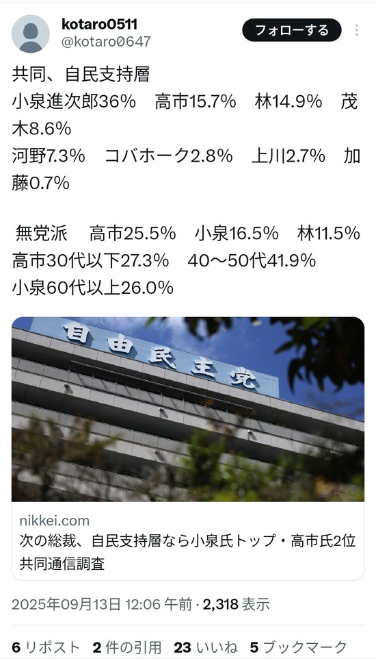 【自民党総裁選】「小泉36.0%」「高市15.7%」「林芳正14.9%」ｗｗｗ