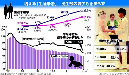 男性４人に１人「生涯未婚」の時代ｷﾀ━━━━(ﾟ∀ﾟ)━━━━!!