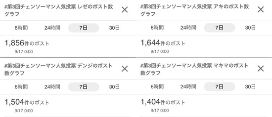 【朗報】チェンソーマン2部の公式人気投票、レゼの独走状態になるｗｗｗｗｗｗｗｗ