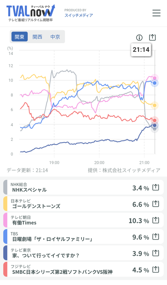 【画像】日本シリーズ第2戦視聴率、４％ｗｗｗｗｗ