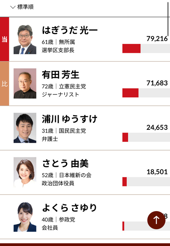 【画像】萩生田光一さん、落選危機ｗｗｗｗｗ