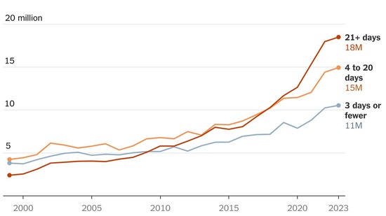【画像】米国、週5回以上マリファナを使う人が1,800万人に増加、毎日使用する人は毎日酒を飲む人より多い