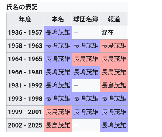 【画像】「長島茂雄」「長嶋茂雄」論争、ガチのマジでカオスすぎると話題にｗ想像の十倍カオスな模様ｗ