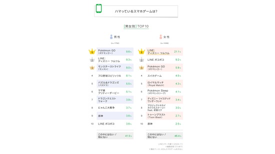 【画像】5000人に聞いた「ハマっているスマホゲーム」ランキングTOP10ｷﾀ━━━━(ﾟ∀ﾟ)━━━━!!