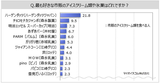 「好きなアイス」ランキングｷﾀ━━━━(ﾟ∀ﾟ)━━━━!!