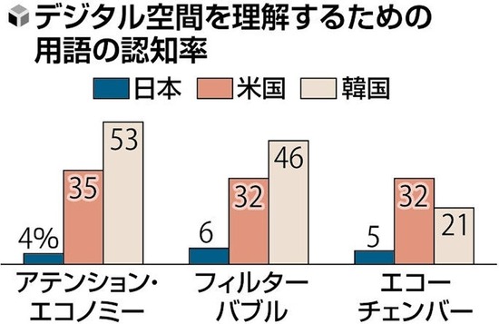 日本人さん、世界有数のバカという事が判明ｷﾀ━━━━(ﾟ∀ﾟ)━━━━!!