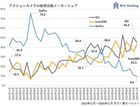【画像】GoProさん物凄い勢いで終わる（お前らの想像の５倍終わる）ｗｗｗｗ