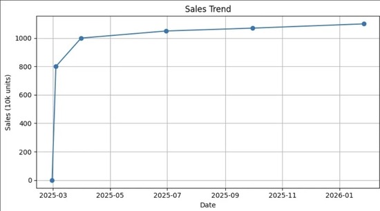 【画像】モンハンワイルズさん、この1年間右肩上がりで売り上げを伸ばしていたことが判明！！！