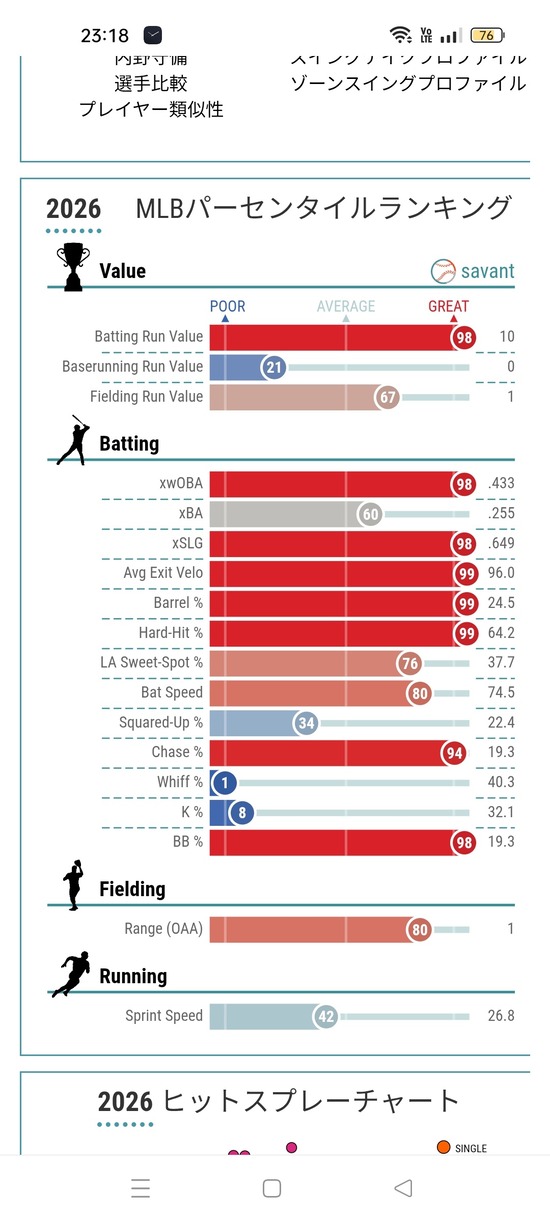 【画像】村上宗隆の守備指標、メジャーでもトップクラスであることが判明ｗｗｗ