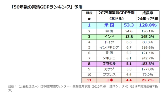 【画像】政府「2075年の日本のGDP予測してみたらやばい結果になった。どうすんのこれ？」