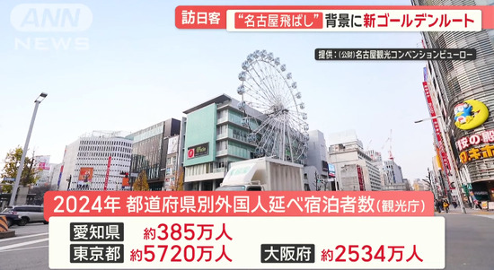 【画像】インバウンド観光客数、東京1446万人、大阪1288万人、京都998万人、名古屋189万人ｗｗｗ