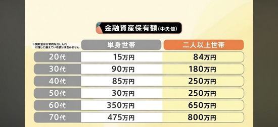 【画像】日本人の金融資産中央値、もうめちゃくちゃｗｗｗｗｗ