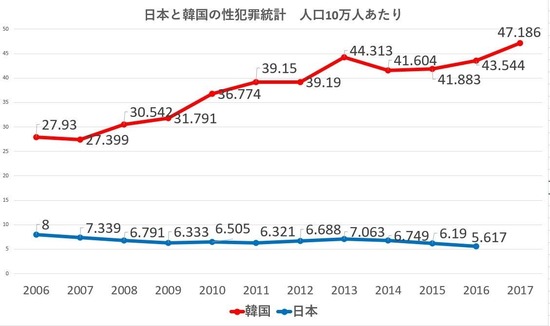 【画像】日本の性犯罪率が韓国と比べてヤバすぎる・・・