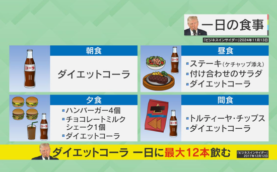 【画像】トランプ大統領の1日の食事ｗｗｗ「日本人がこれやるとすぐ糖尿早死にコースです」