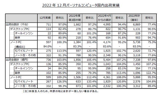 日本人のPC、84%がノートパソコンに。デスクトップ使ってるのチー牛だけにｗｗｗｗｗ