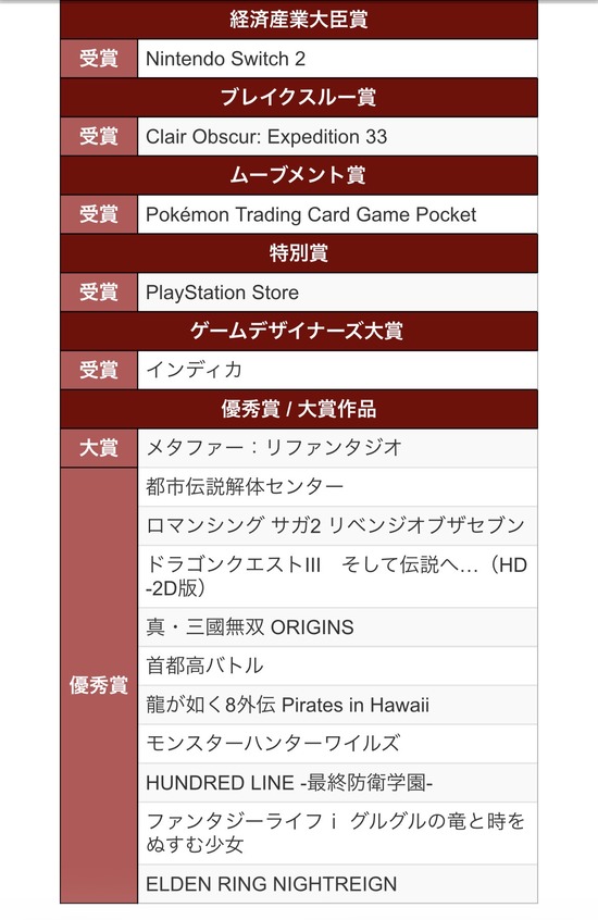 【画像】モンスターハンターワイルズが日本ゲーム大賞2025優秀賞を受賞！！！！！！！！！！！！！