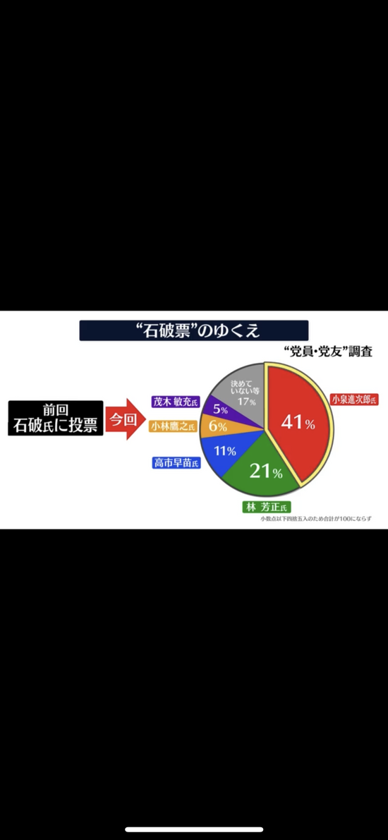 【画像】石破票争奪戦、小泉進さんが独走体制に入るｗｗｗｗｗ