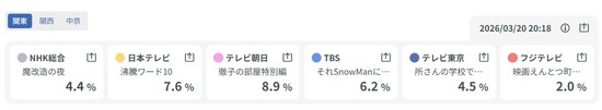 【画像】西野亮廣さんが手掛けた｢えんとつ町のプペル｣圧倒的な視聴率を稼いでしまう…