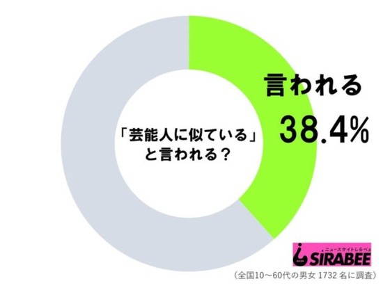 「あの人に似てるよね！」容姿を芸能人に例えられがちな人の特徴は・・・