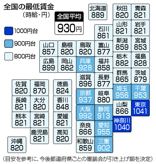 最低賃金、過去最大の31円引き上げｗｗｗｗｗｗｗｗｗｗｗｗｗｗｗｗｗ