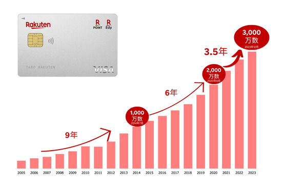 【速報】楽天カード、3000万枚突破ｷﾀ━━━━(ﾟ∀ﾟ)━━━━!!