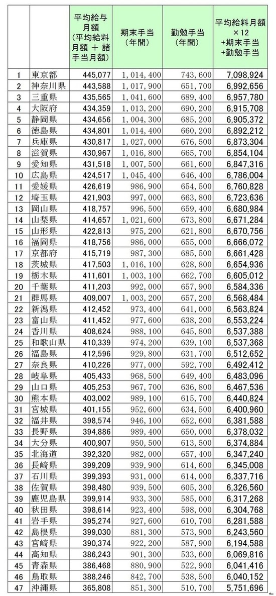 画像 地方公務員の都道府県別年収がコチラwwwwwww 2ch ニュー速クオリティ 画像 地方公務員の都道府県別年収がコチラwwwwwww 2ch ニュー速クオリティ
