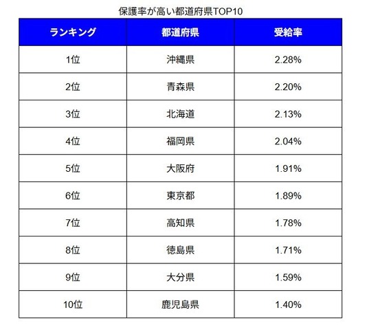 【2026年最新】生活保護の受給率が高い・低い都道府県ランキングｷﾀ━━━━(ﾟ∀ﾟ)━━━━!!