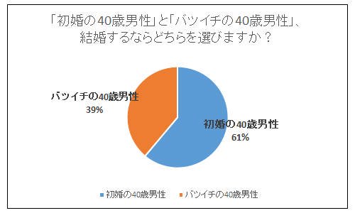 相手がバツイチ 親 交際