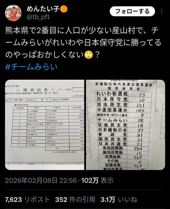 【画像】参政党支持者「チームみらいの得票数がおかしい！不正選挙だ！」