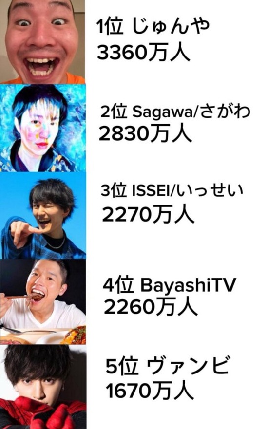 【画像】現在の日本YouTuberトップ5、華が凄いｗｗｗ