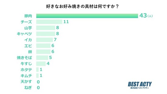 みんなが好きな「お好み焼きの具材」ランキングｷﾀ━━━━(ﾟ∀ﾟ)━━━━!!