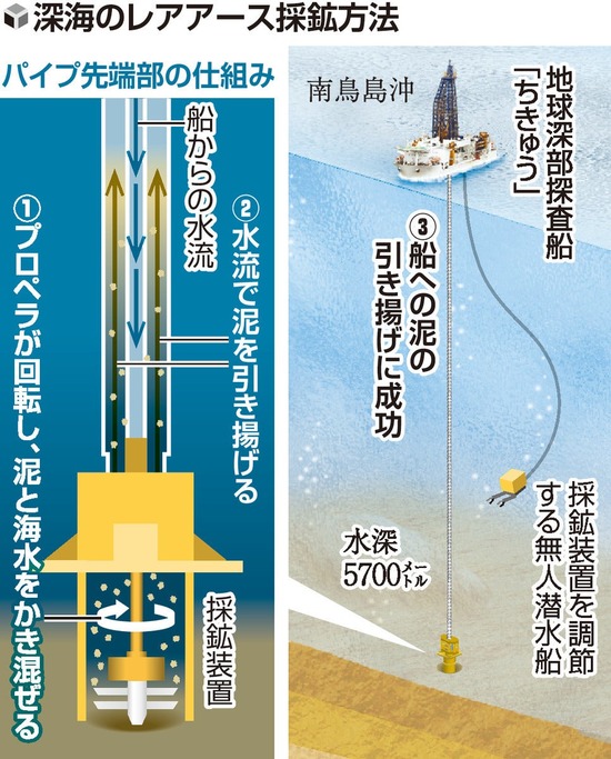 レアアース含む泥の試掘成功。27年に本格的試掘、28年までに採算性報告予定ｗｗｗ